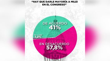 La gente cree que hay que ponerle más límites a Milei