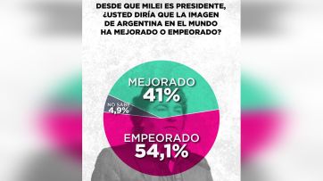 La gente cree que hay que ponerle más límites a Milei