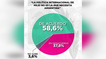 La gente cree que hay que ponerle más límites a Milei