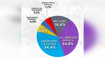 La gente cree que hay que ponerle más límites a Milei
