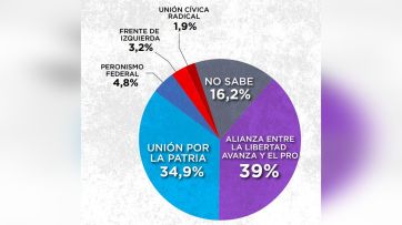 La gente cree que hay que ponerle más límites a Milei
