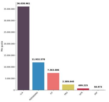El gobierno sigue dominando las redes, pero la gente le da cada vez menos “likes”