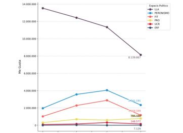 El gobierno sigue dominando las redes, pero la gente le da cada vez menos “likes”
