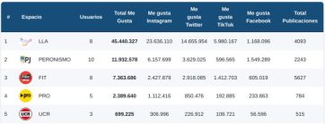 El gobierno sigue dominando las redes, pero la gente le da cada vez menos “likes”