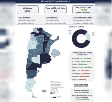 Neuquén, Río Negro y Chubut tuvieron tasas de homicidios por encima de la media 