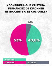 ¿Culpable o inocente?: lejos del consenso, la causa de Cristina profundiza la grieta