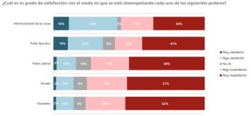 La Justicia y el Congreso, en la picota: descrédito total para dos poderes del Estado