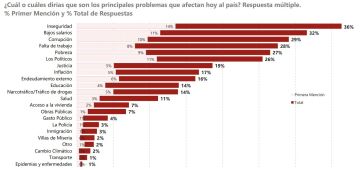 La Justicia y el Congreso, en la picota: descrédito total para dos poderes del Estado