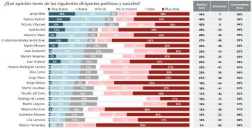 La Justicia y el Congreso, en la picota: descrédito total para dos poderes del Estado