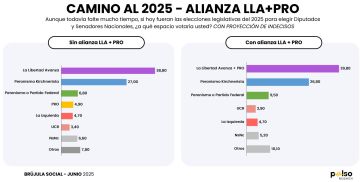 La gente cree que la situación es mala, pero le echa la culpa al gobierno de Alberto