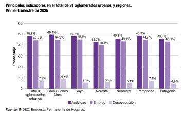 Fuerte aumento del desempleo: fue del 7,9% en el primer trimestre