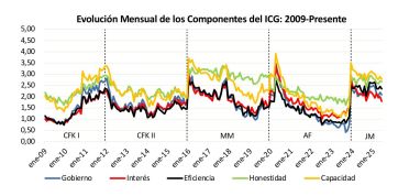 Cayó fuerte la confianza en el gobierno: Milei, aplazado en todas las materias