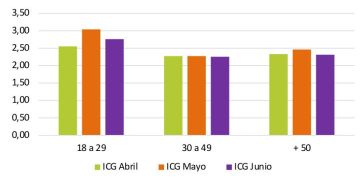 Cayó fuerte la confianza en el gobierno: Milei, aplazado en todas las materias