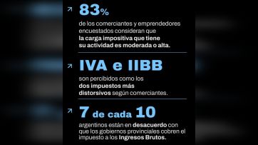 Los argentinos y los impuestos: una relación difícil con las provincias en el banquillo