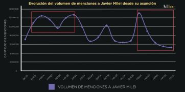 Milei no repunta en las redes y su relación con Trump e Israel le juega en contra