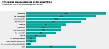 La polarización avanza: la sociedad está partida entre el apoyo y el rechazo a Milei