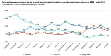 La polarización avanza: la sociedad está partida entre el apoyo y el rechazo a Milei