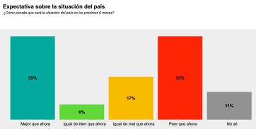 La polarización avanza: la sociedad está partida entre el apoyo y el rechazo a Milei