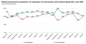 La polarización avanza: la sociedad está partida entre el apoyo y el rechazo a Milei