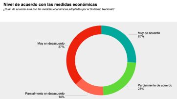 La polarización avanza: la sociedad está partida entre el apoyo y el rechazo a Milei