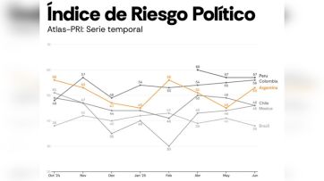 Advierten sobre el aumento del riesgo político en la Argentina