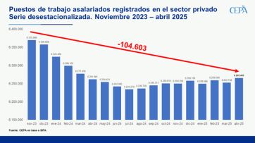 Rebota el desempleo y ya se perdieron casi 200.000 puestos de trabajo en la era Milei