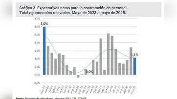 Rebota el desempleo y ya se perdieron casi 200.000 puestos de trabajo en la era Milei