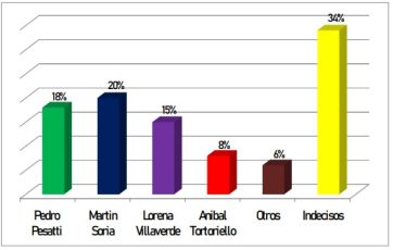 Legislativas: Pesatti y Soria mejoran su imagen mientras que Villaverde pierde caudal