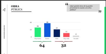 El 64% de los neuquinos considera positiva la gestión en obra pública de Figueroa