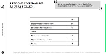 El 64% de los neuquinos considera positiva la gestión en obra pública de Figueroa