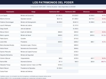 Los patrimonios del poder: cuánto crecieron los bienes de Milei y sus ministros
