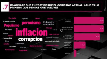 La gente no quiere que vuelvan CFK ni la inflación, pero pide que bajen los impuestos