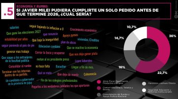 La gente no quiere que vuelvan CFK ni la inflación, pero pide que bajen los impuestos