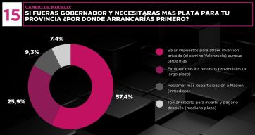 La gente no quiere que vuelvan CFK ni la inflación, pero pide que bajen los impuestos