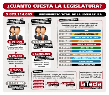 Vuelve la polémica por los gastos: Legislaturas por encima de la inflación