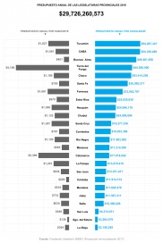 Vuelve la polémica por los gastos: Legislaturas por encima de la inflación