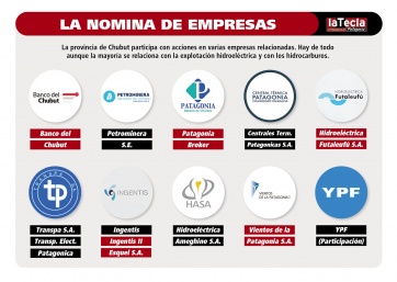 Chubut S.A: cuáles son y qué hacen las empresas del Estado