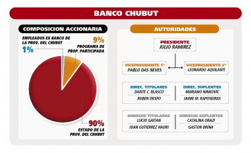 Chubut S.A: cuáles son y qué hacen las empresas del Estado