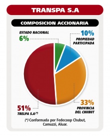 Chubut S.A: cuáles son y qué hacen las empresas del Estado