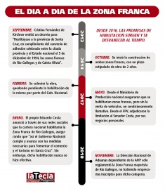 Zona Franca: los intereses de Costa