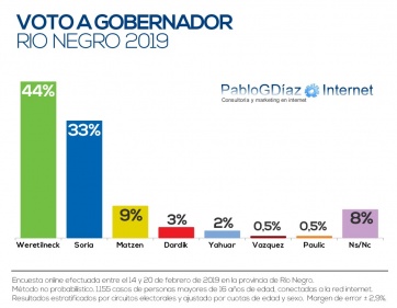 Weretilneck suma los votos que perdió Cambiemos con la candidatura de Matzen y gana con claridad