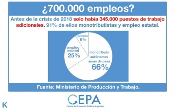Los datos oficiales desmienten el discurso de Macri