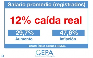 Los datos oficiales desmienten el discurso de Macri