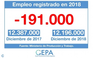 Los datos oficiales desmienten el discurso de Macri