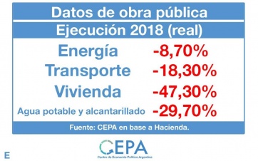 Los datos oficiales desmienten el discurso de Macri