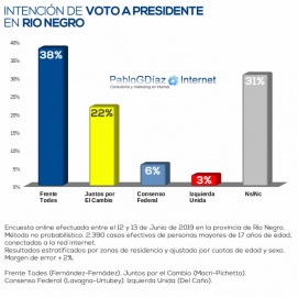 Otra encuesta da una victoria aplastante de los Fernández sobre Macri