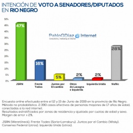 Otra encuesta da una victoria aplastante de los Fernández sobre Macri