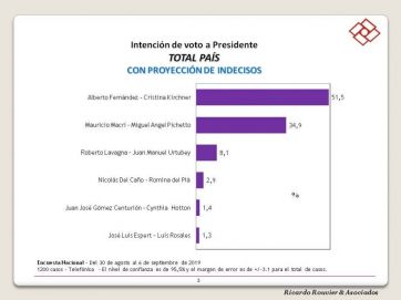 El Frente de Todos suma la mitad más uno y le dice 