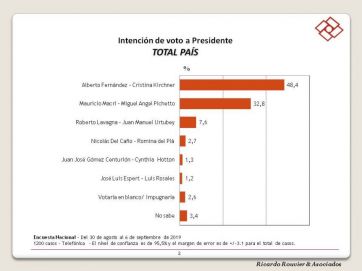 El Frente de Todos suma la mitad más uno y le dice 