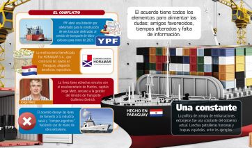 Ante la crisis naval argentina, YPF da trabajo a Paraguay